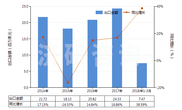 2014-2018年3月中國銨的氟化物(HS28261910)出口總額及增速統(tǒng)計